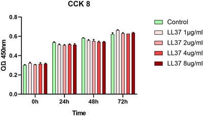 Cathelicidin LL37 Promotes Osteogenic Differentiation in vitro and Bone Regeneration in vivo